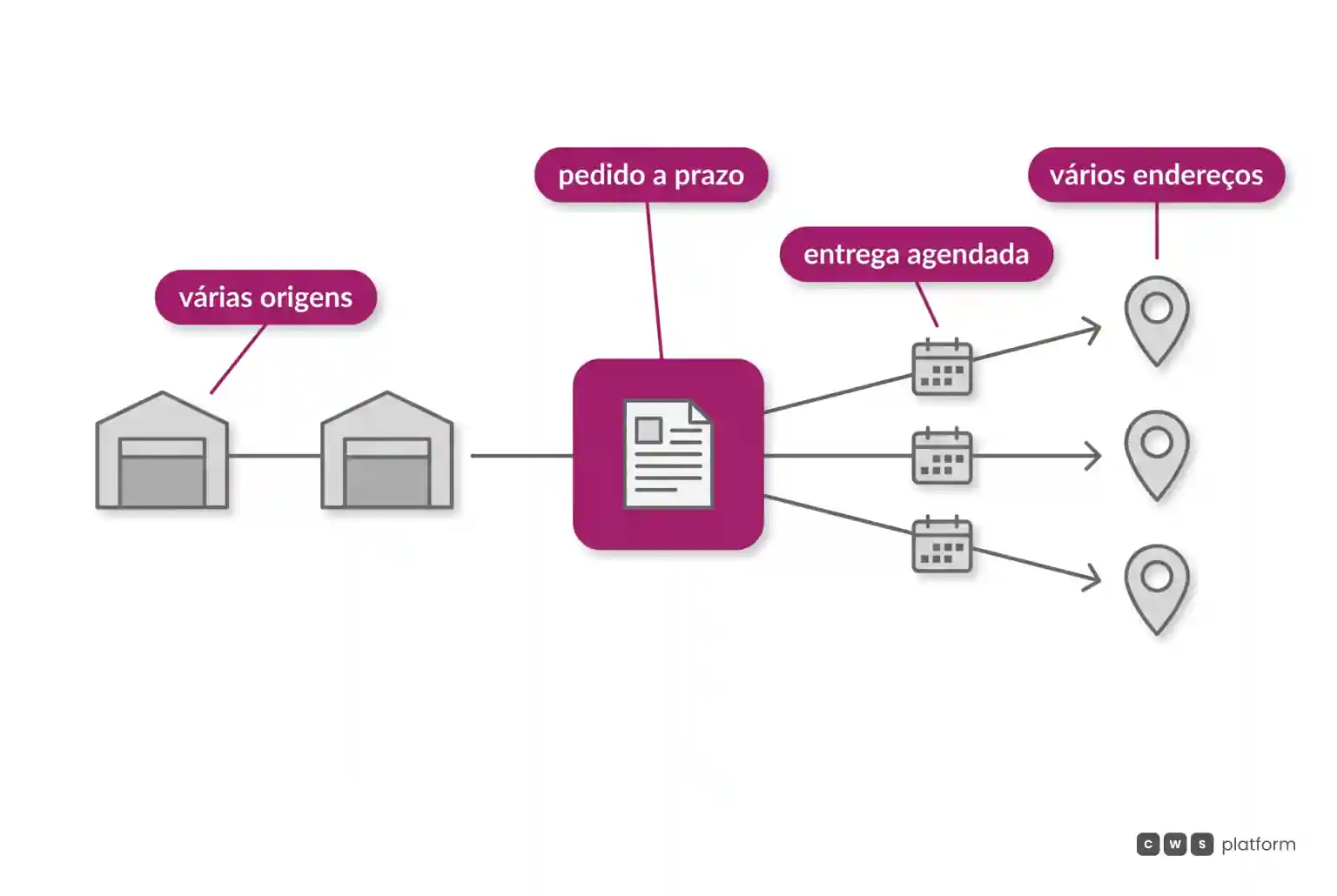 Mapa em que um pedido a prazo recebe itens de dois armazéns e segue em entregas agendadas para três endereços.