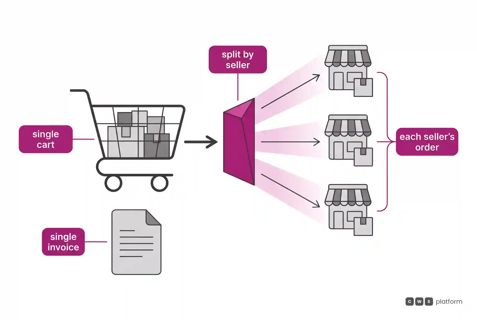 A single cart with a single invoice goes through a split by seller and becomes three orders, one for each seller.