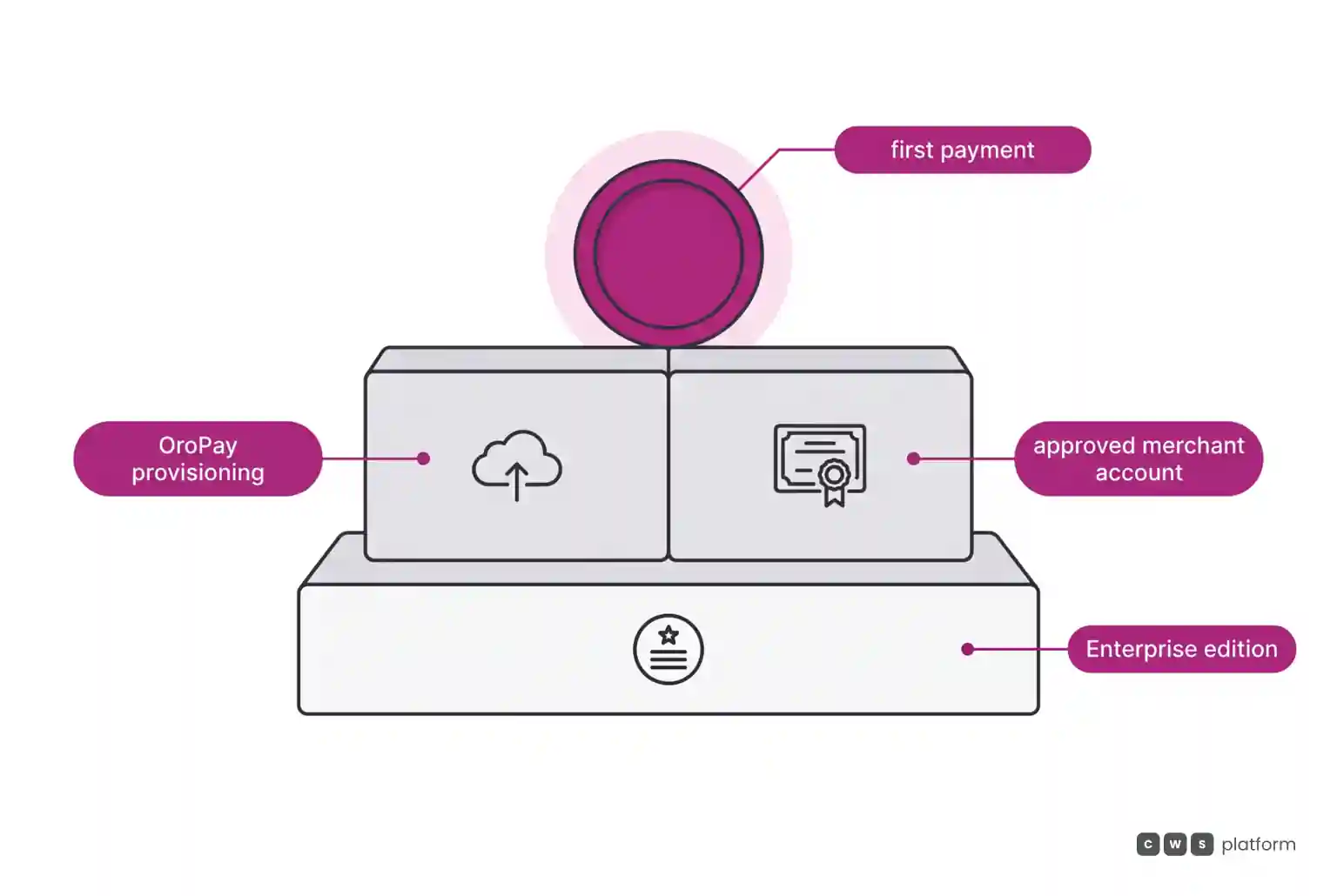 Layers on OroCommerce, with OroPay: the Enterprise edition at the base, cloud provisioning and an approved merchant account side by side on top of it, and the first payment resting on both.