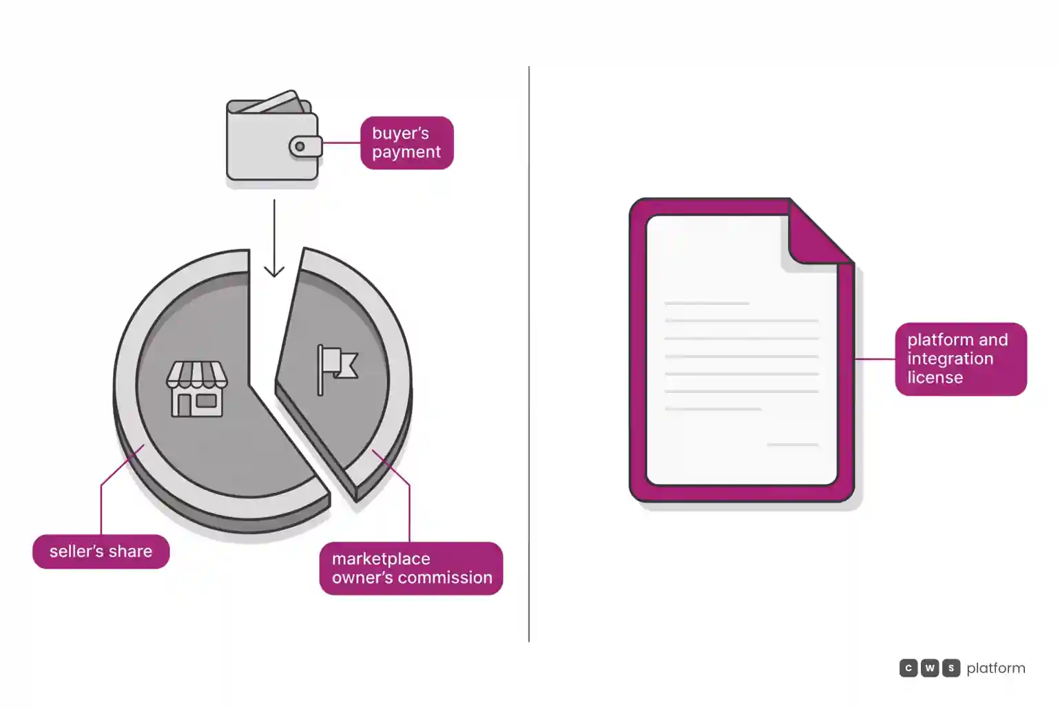 On the left, the buyer's payment splits into the seller's share and the marketplace owner's commission; on the right, the platform and integration license appears as a separate document.