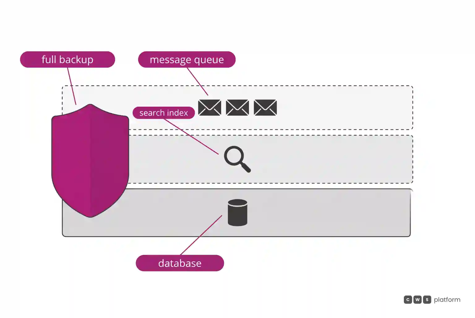 Three layers, database, search index, and message queue, with the full backup shield covering only the bottom layer.