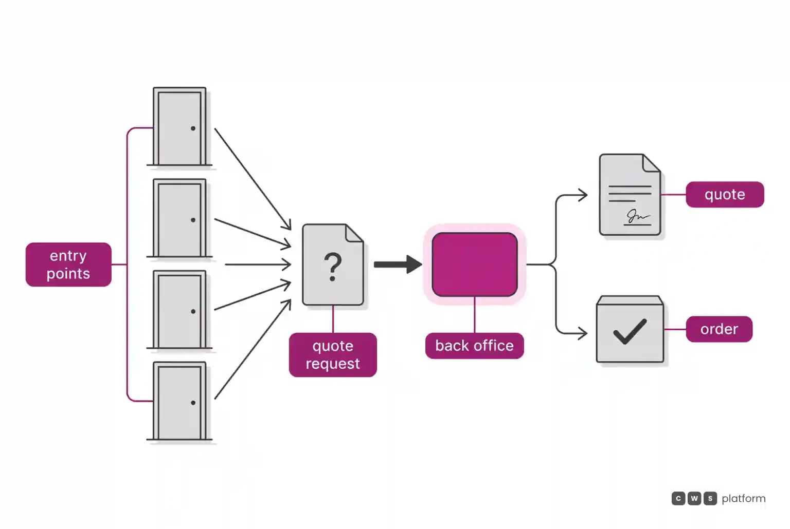 Four entry points lead to a quote request, which reaches the back office and moves on to a quote or straight to an order.