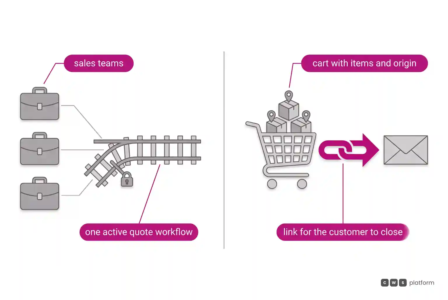 On the left, three sales teams converge on a single active quote workflow; on the right, a cart with items and origin goes as a link for the customer to close.