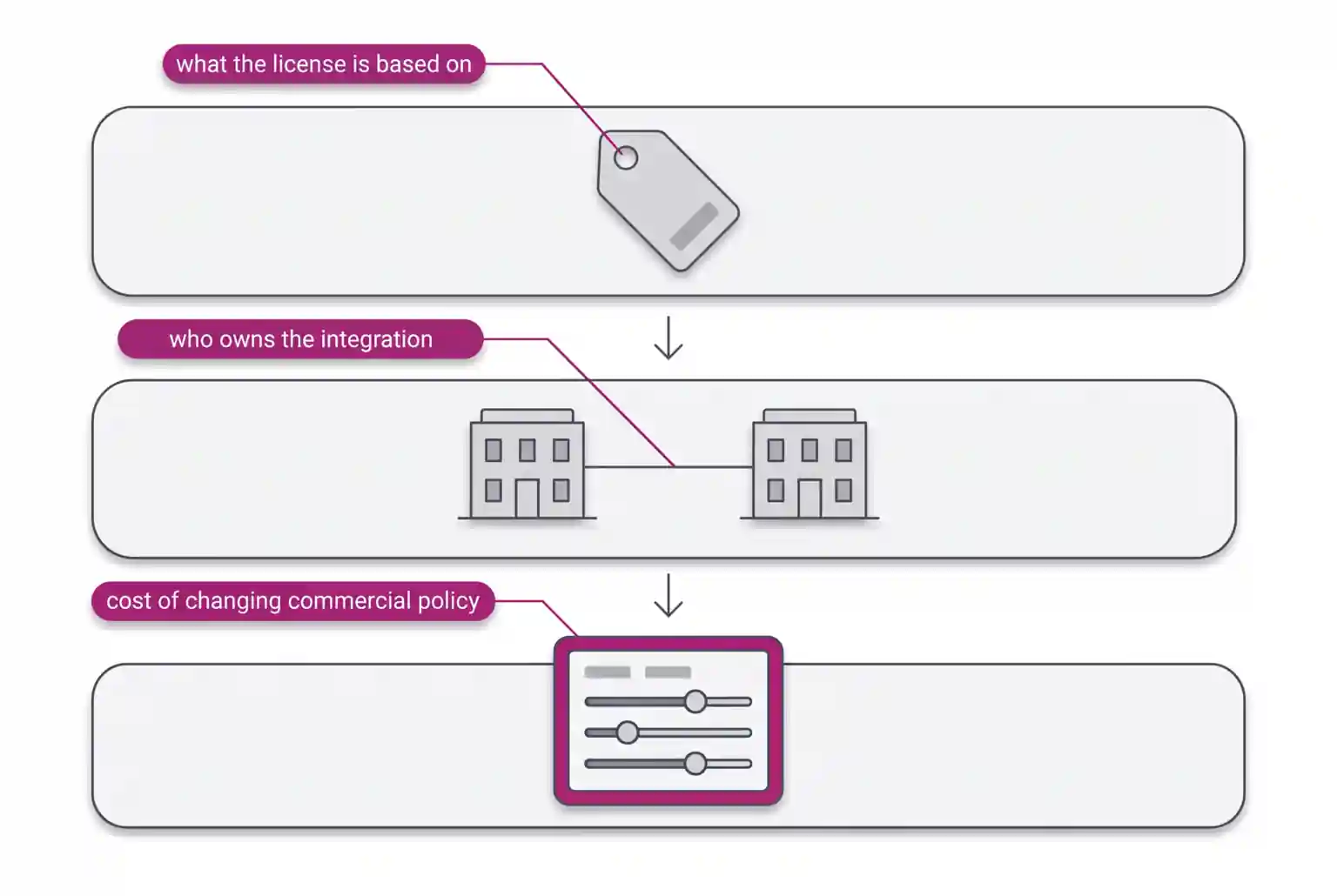 Three layers to bring to the negotiation: what the license is based on, who owns the ERP integration, and the cost of changing commercial policy.