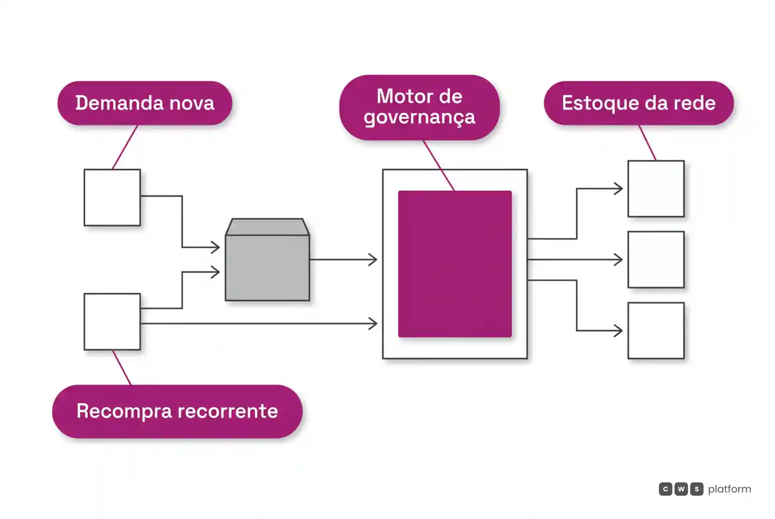 Fluxo de dois canais paralelos direcionando demanda de descoberta ao marketplace e pedidos recorrentes ao ecossistema próprio da rede.