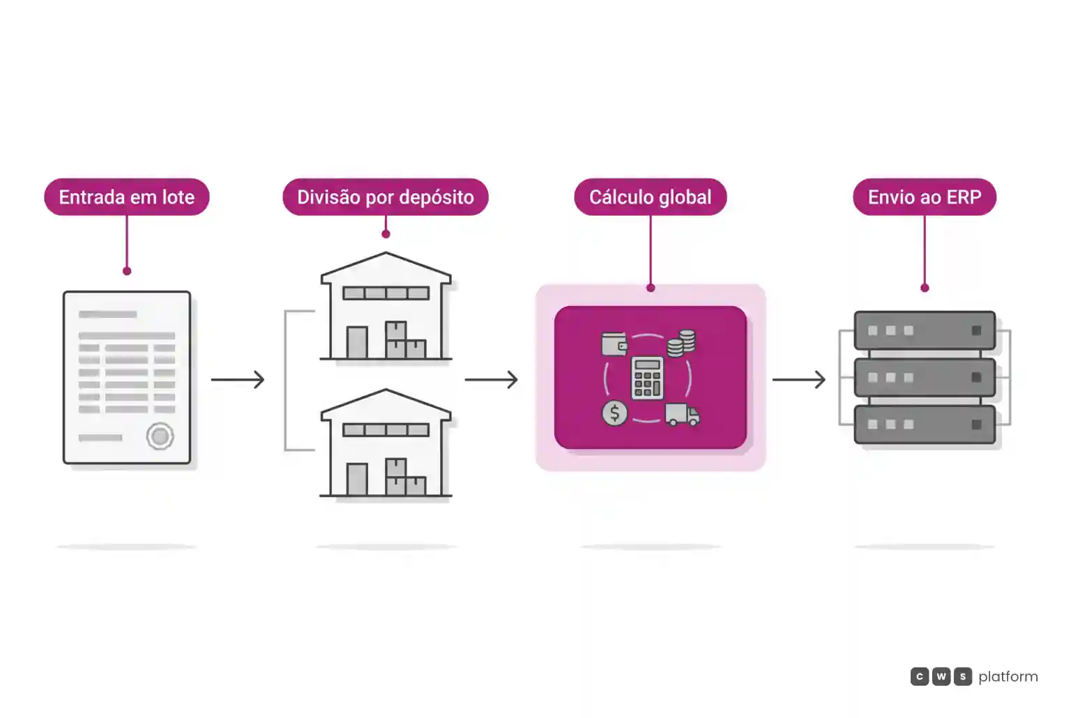 Diagrama de fluxo ilustrando as quatro etapas do processamento de um pedido B2B complexo: importação em lote, divisão por depósito, cálculo global de impostos e envio direto ao ERP.