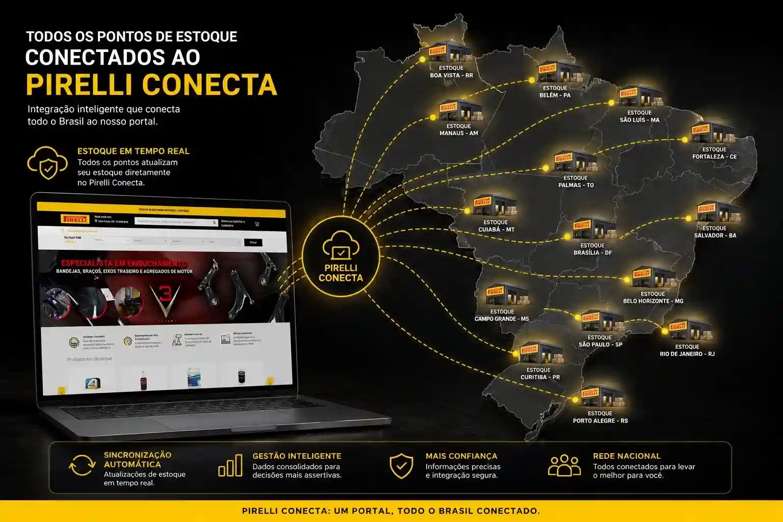 Map of Brazil links state stock points to Pirelli Conecta, shown beside a laptop with the portal interface.