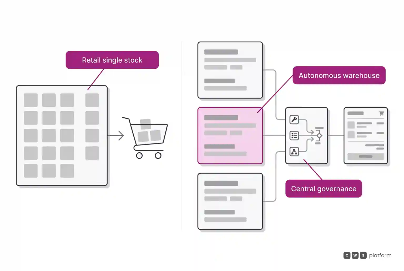 Comparison between centralized single retail stock and B2B architecture based on independent centrally governed warehouses.