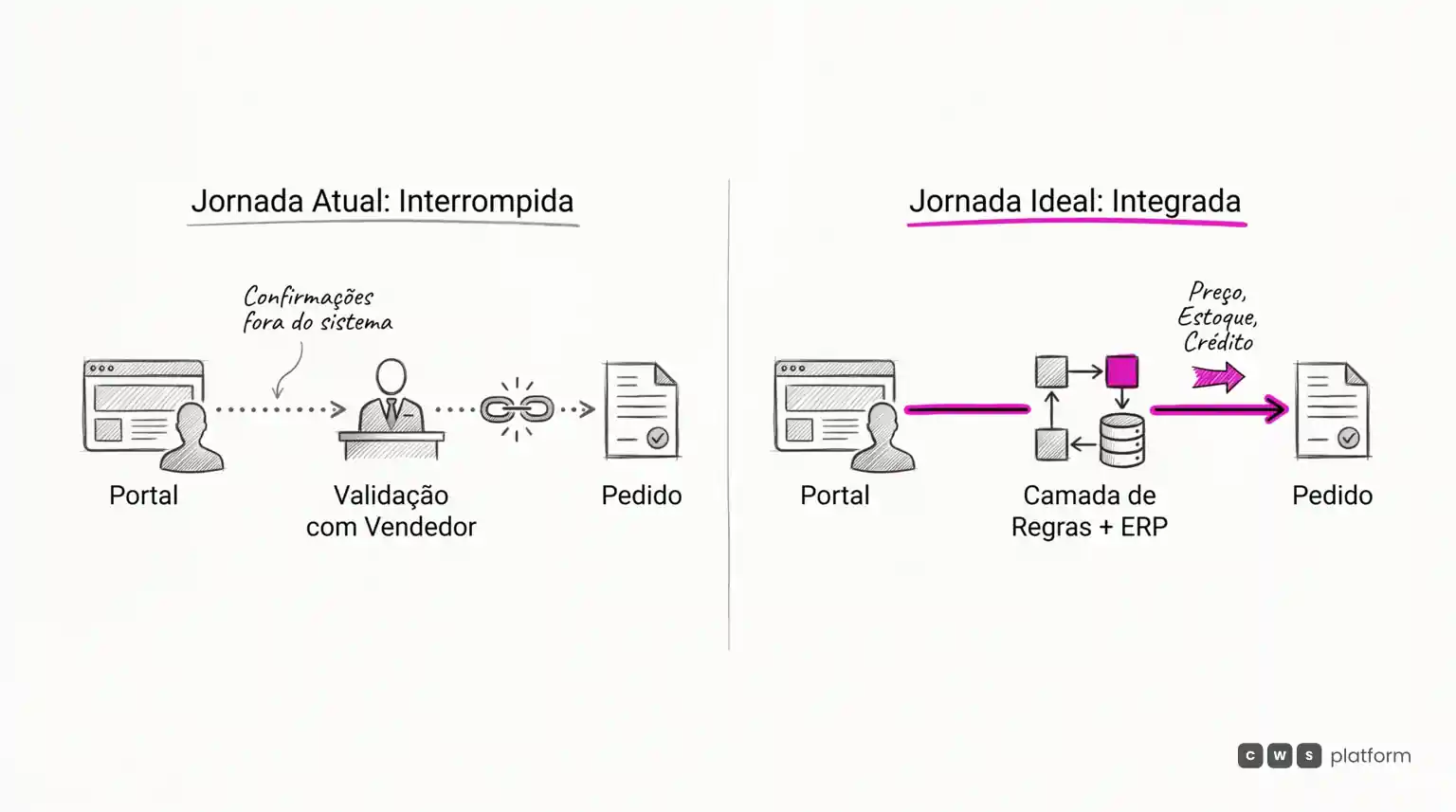 Comparação entre jornada interrompida com validação manual do vendedor e jornada integrada com camada de regras e ERP