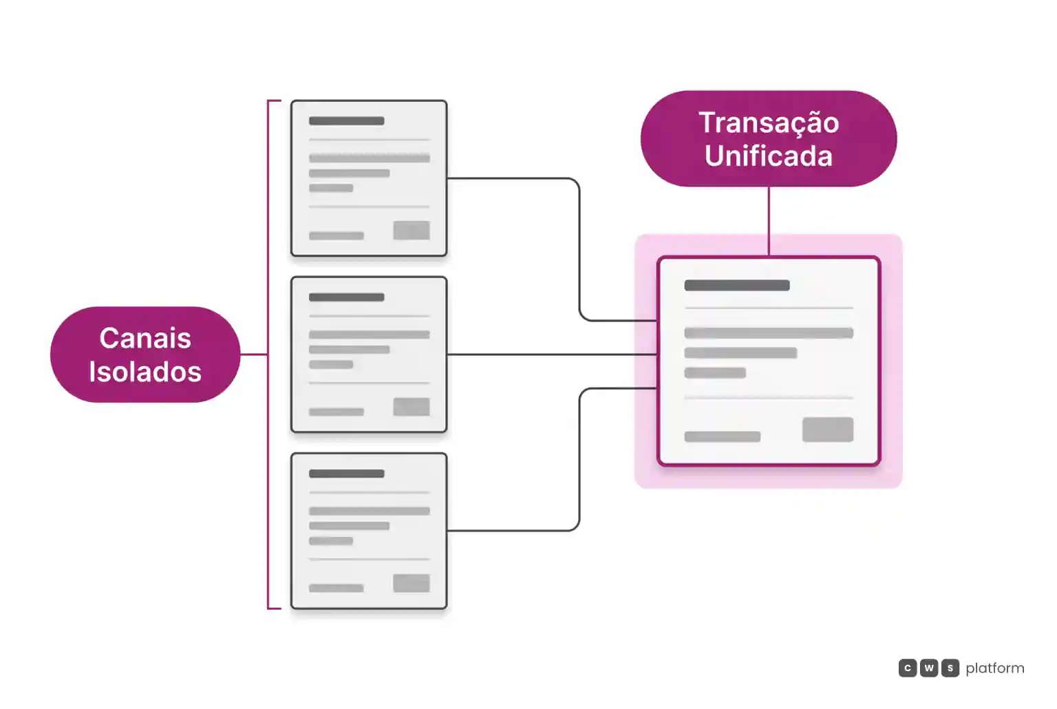 Comparação entre canais isolados gerando pedidos separados e canais integrados convergindo para uma única transação comercial compartilhada.