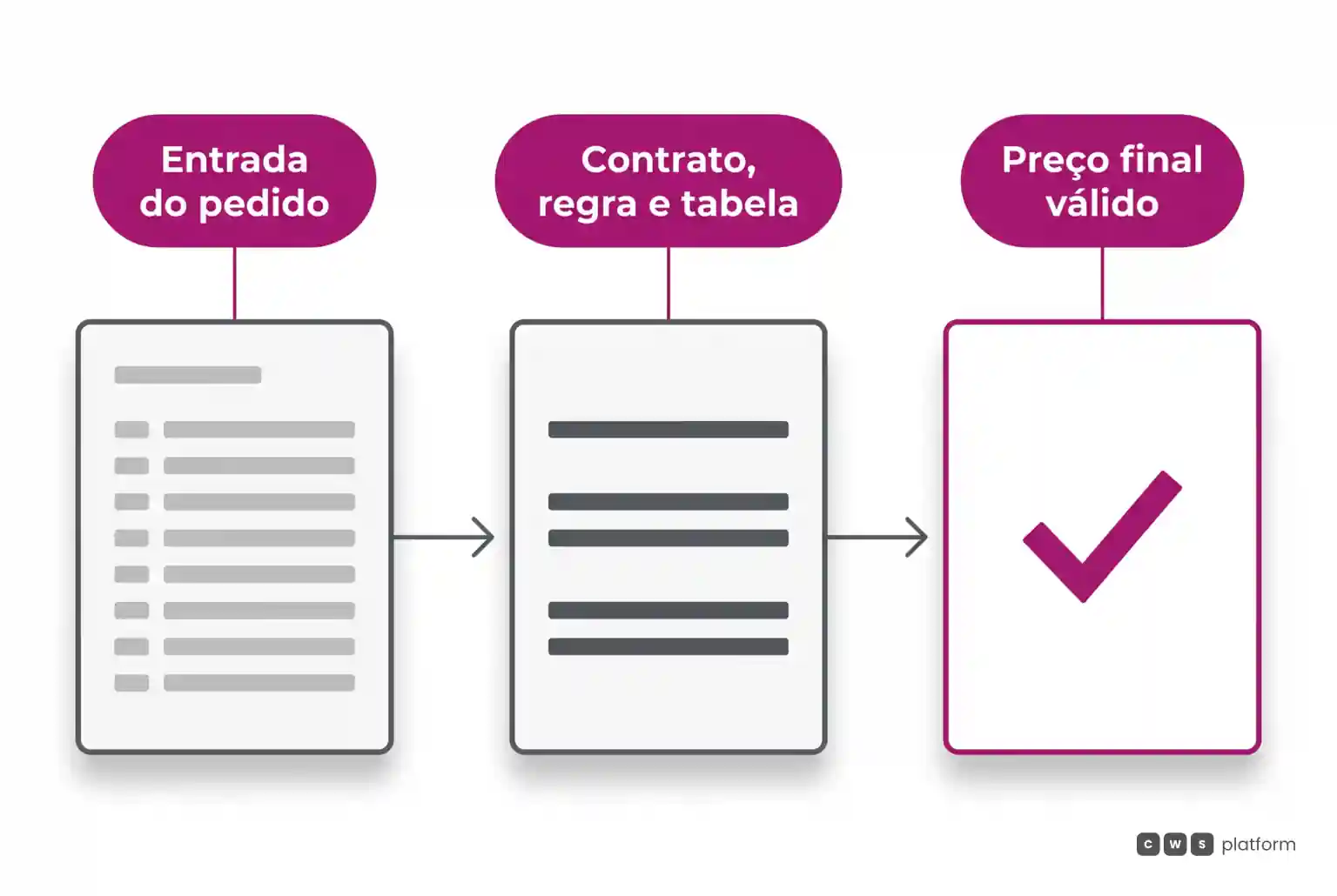 Fluxo com três etapas mostrando entrada do pedido, aplicação de contrato, regra e tabela e o preço final, com o imposto vindo do ERP.
