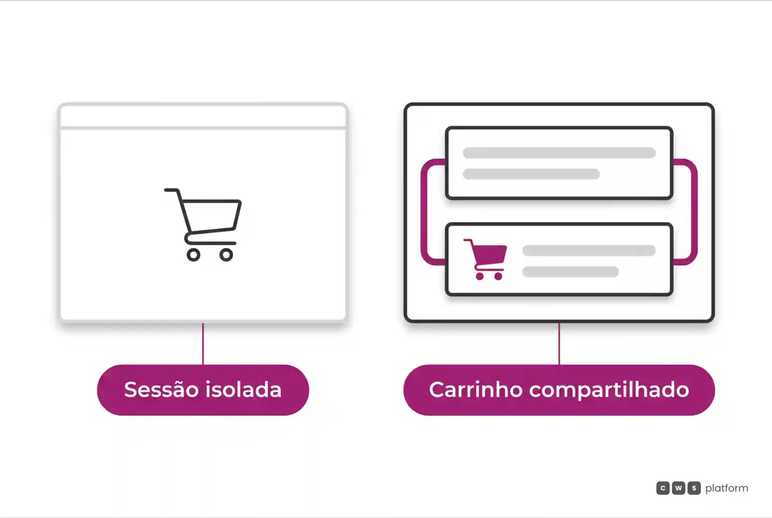 Comparação lado a lado entre uma sessão isolada de autoatendimento e um carrinho compartilhado, atualizado para os dois ao recarregar.