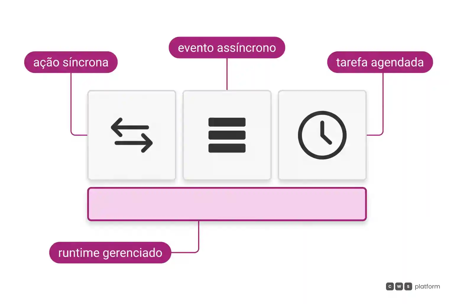 Um runtime gerenciado como camada de base, com três tipos de aplicação por cima: ação síncrona, evento assíncrono e tarefa agendada.
