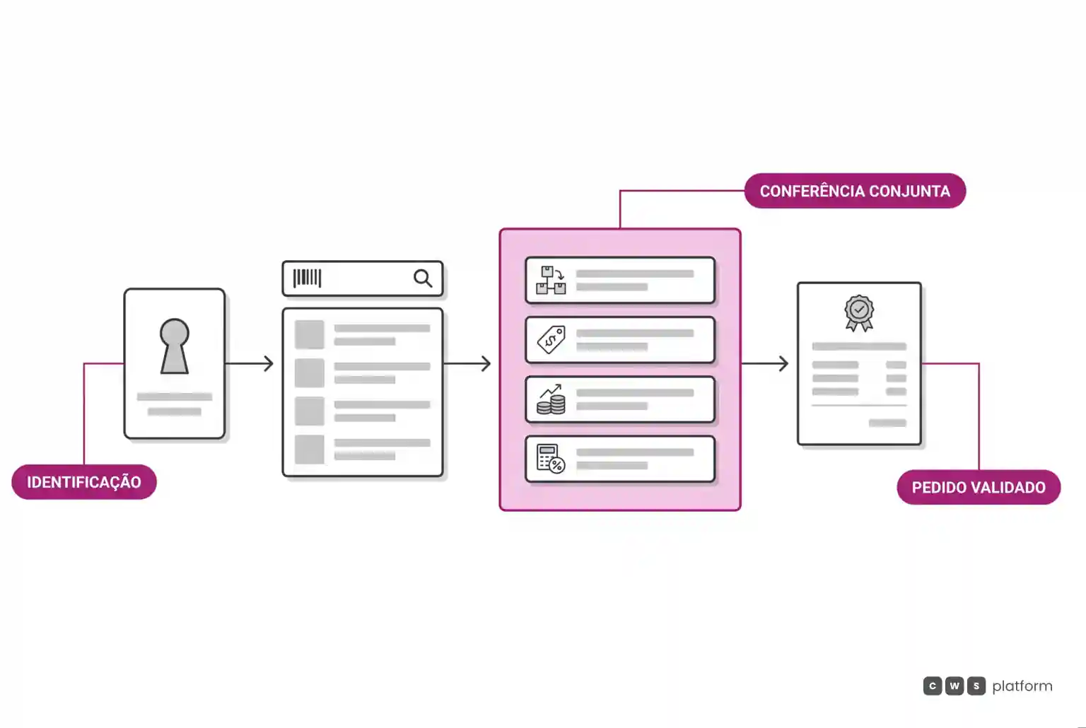 Fluxo de compra B2B em que a identificação do comprador leva à conferência conjunta de estoque, preço, crédito e tributos antes da geração do pedido.