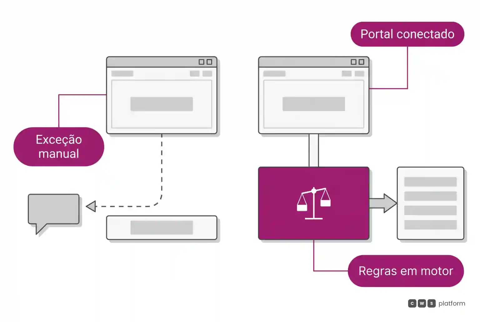 Comparação entre portal desconectado com negociação paralela e portal integrado a motor de regras comerciais auditáveis.