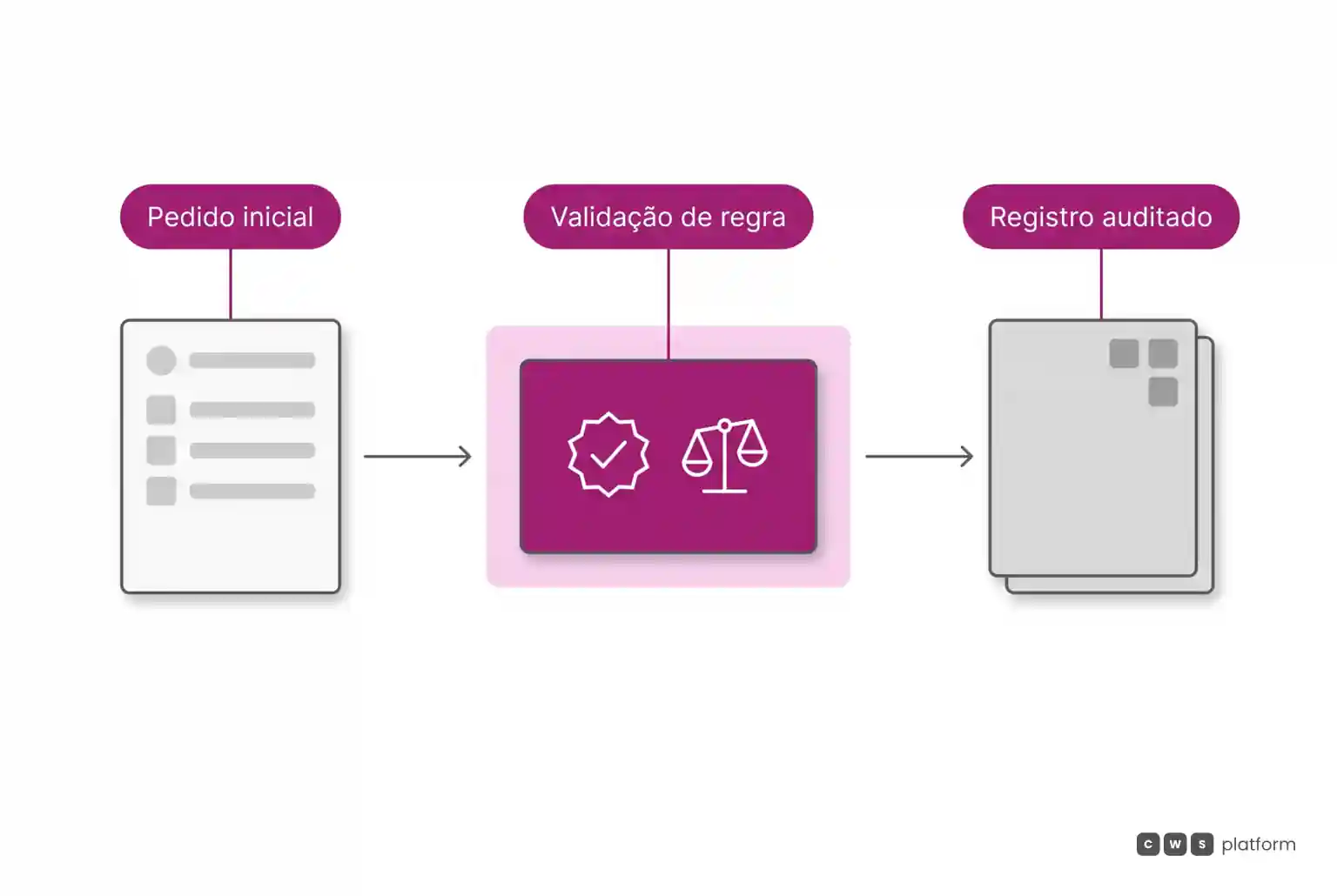 Fluxo horizontal mostrando a validação automática de exceções em bloco magenta entre o pedido e o registro auditável.