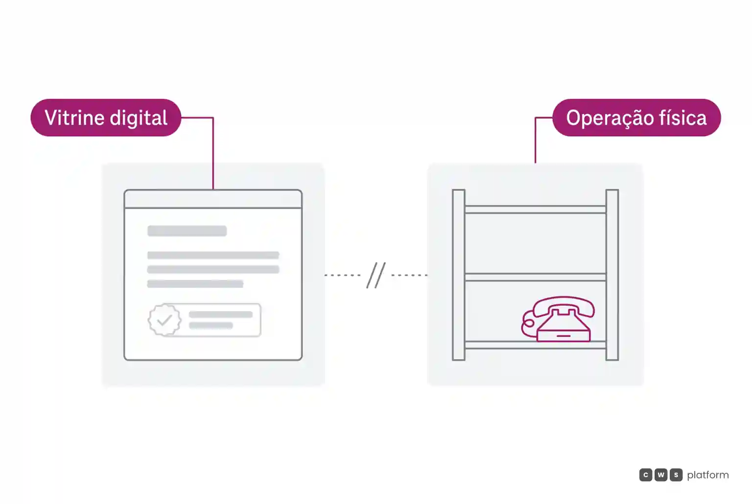 Comparação entre vitrine digital exibindo item disponível e operação física com prateleira vazia e telefone magenta.