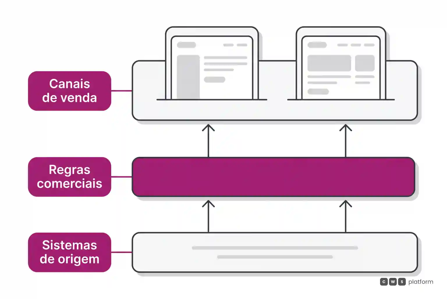 Três camadas horizontais mostrando canais digitais no topo, camada magenta de regras comerciais no meio e sistemas legados na base.