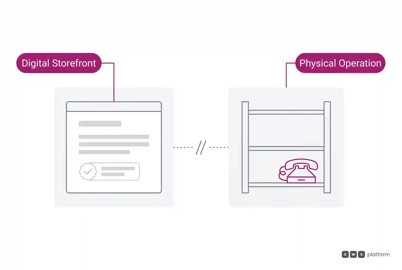 Comparison between digital storefront showing available item and physical operation with empty shelf and magenta phone.