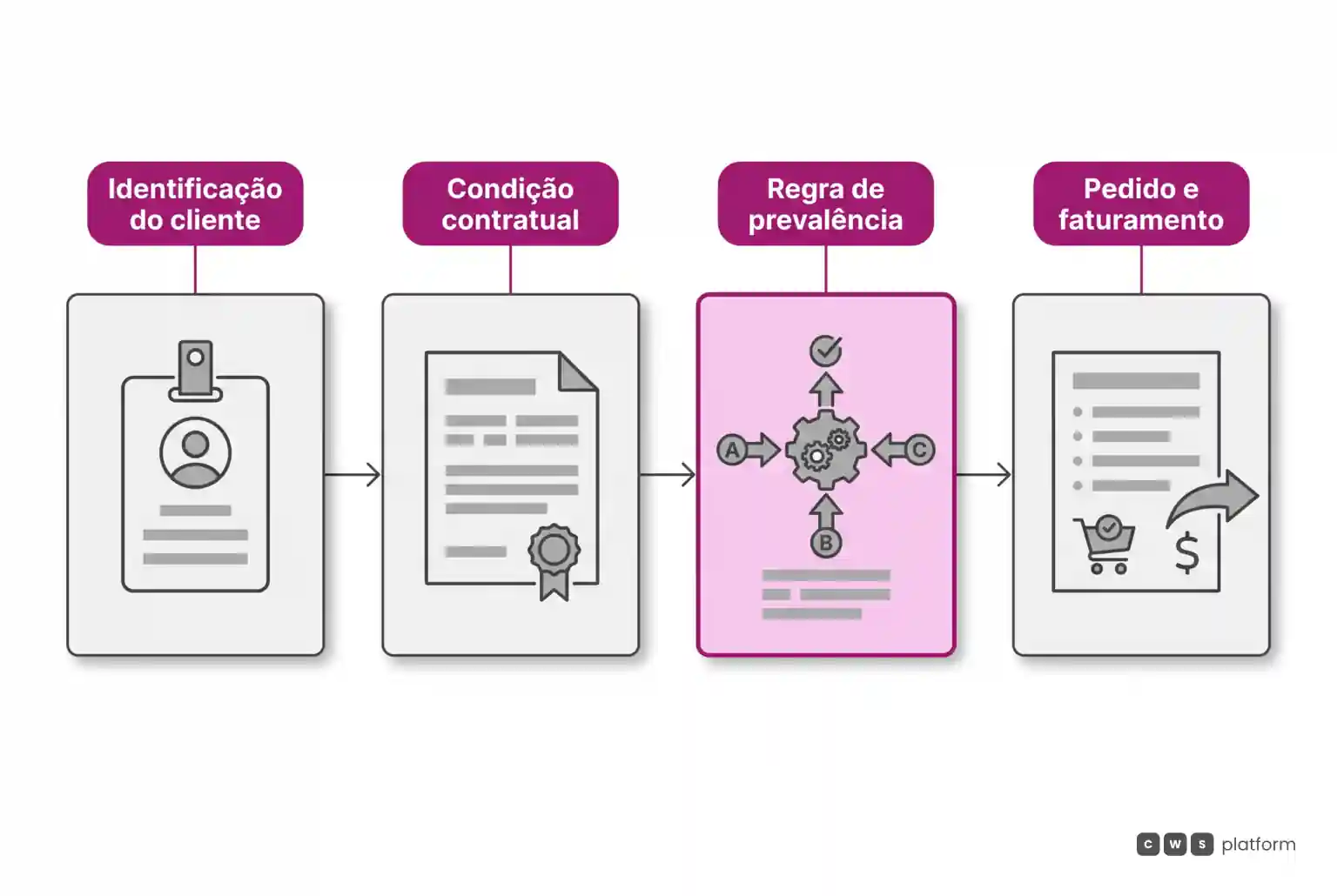 Fluxo em quatro etapas mostrando a identificação do cliente, busca do contrato, aplicação do motor de prevalência e faturamento correto.