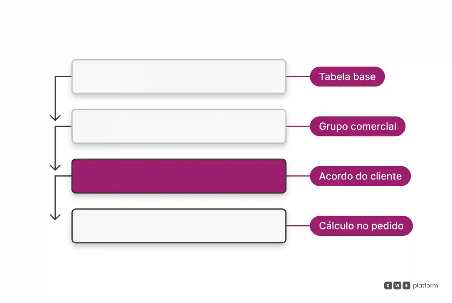 Diagrama em camadas mostrando a resolução do preço B2B da tabela base ao acordo específico e cálculo contextual do pedido.