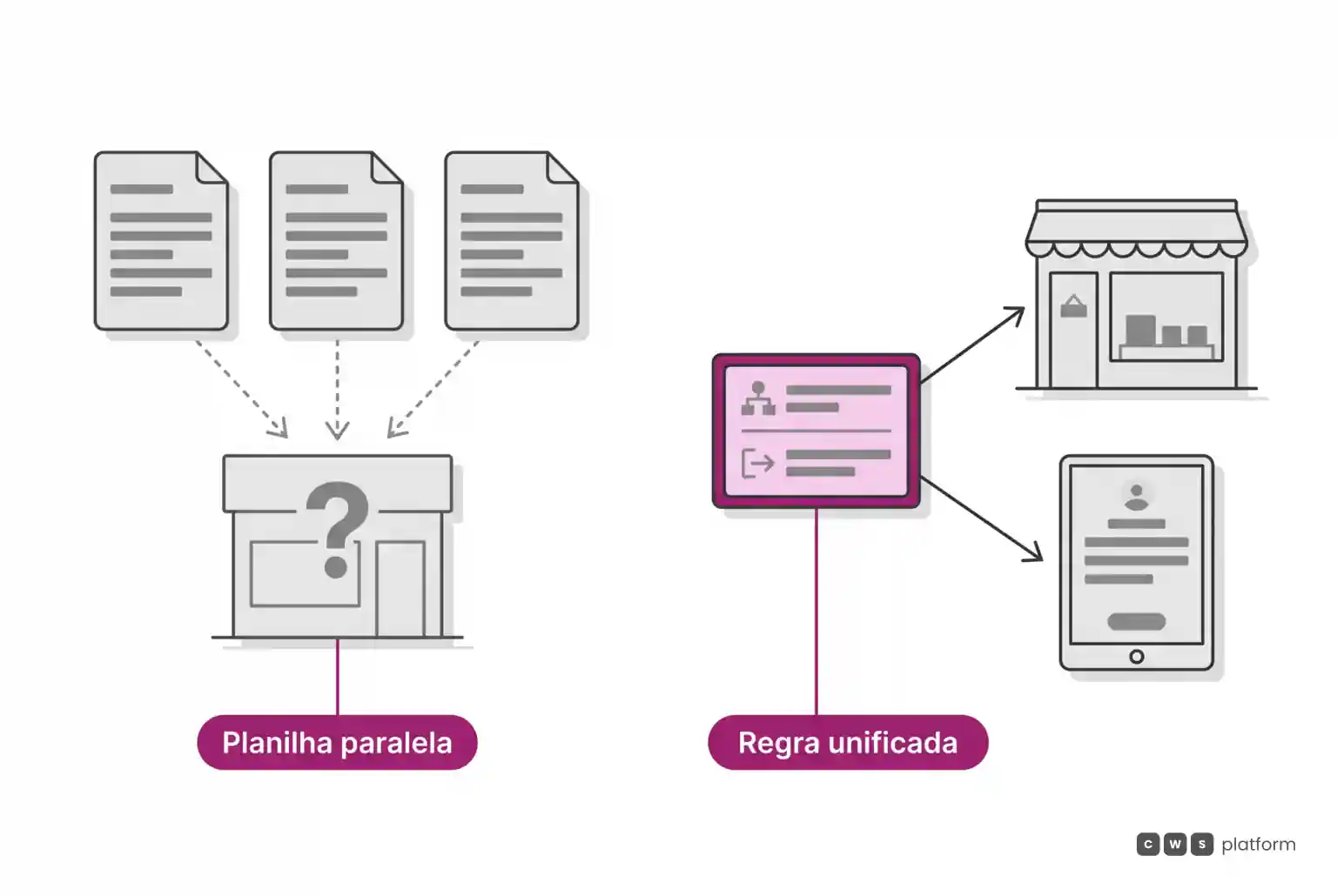 Comparação entre preço mantido em planilhas manuais e preço governado por motor de regras com mesmo valor no portal e no vendedor.