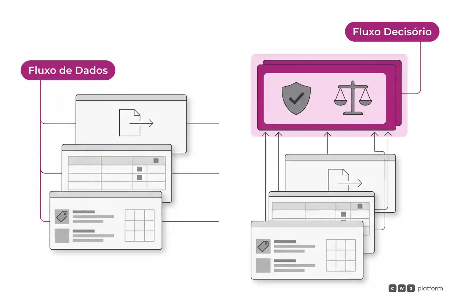 Comparação entre escopo restrito a dados estáticos e arquitetura com camada de decisão comercial com governança integrada.