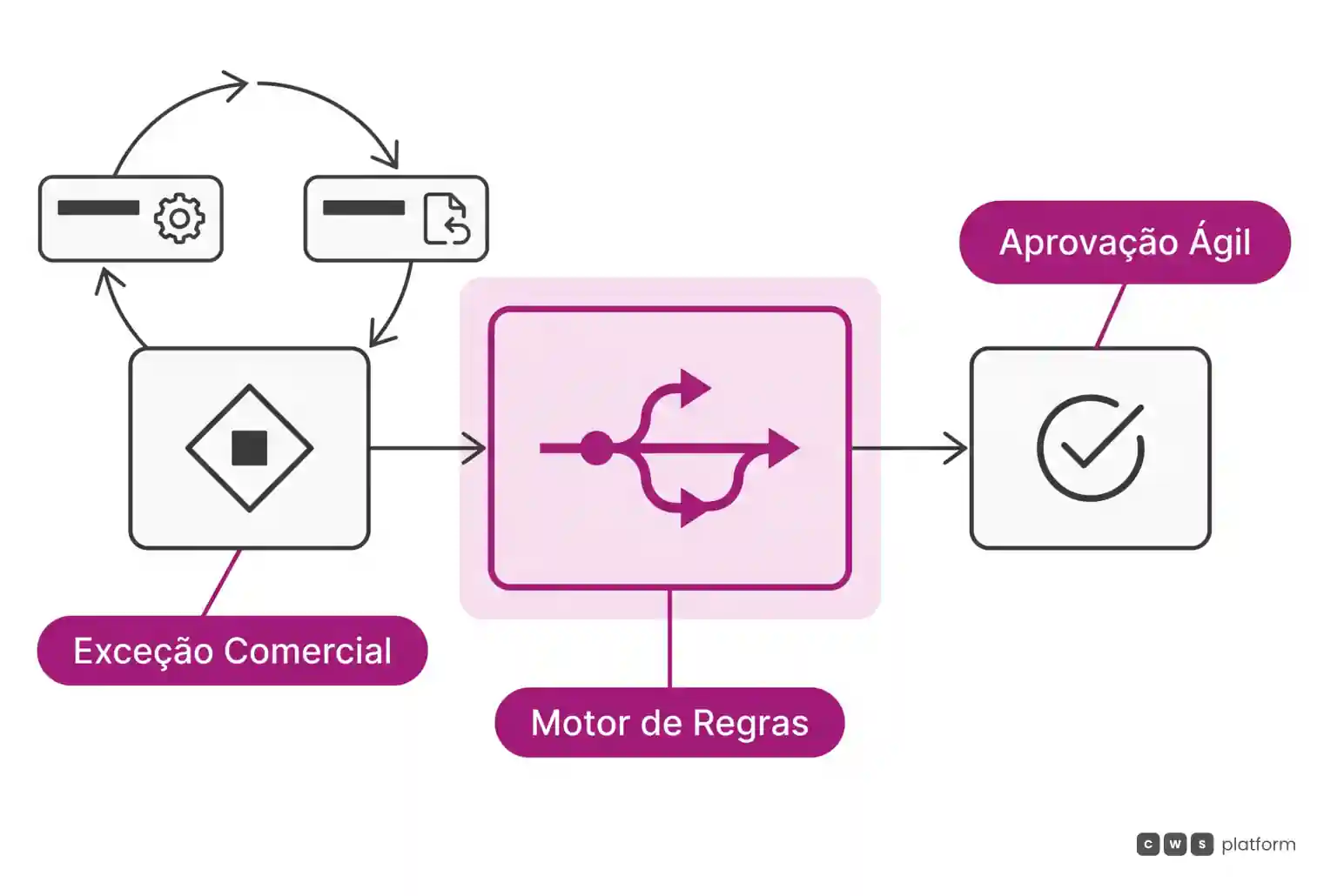 Fluxo demonstrando exceções comerciais tratadas por um motor de regras nativo em vez de ciclos manuais de retrabalho.