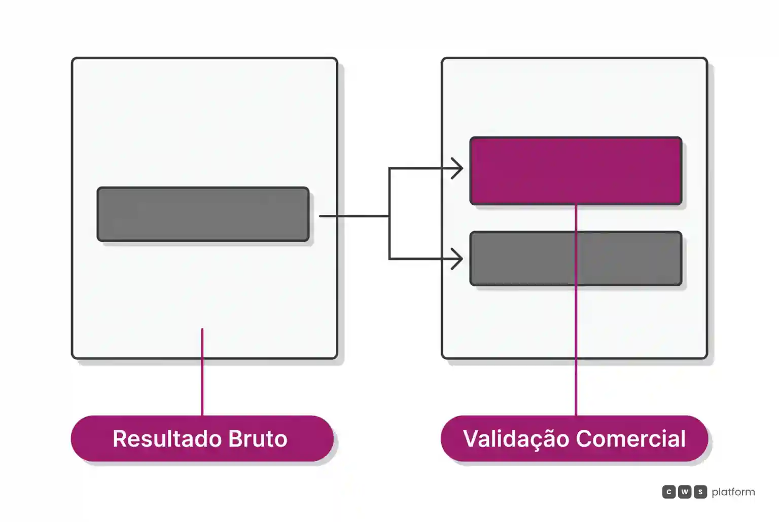 Comparação entre busca puramente técnica à esquerda e busca governada por regras comerciais e validação de contexto à direita.