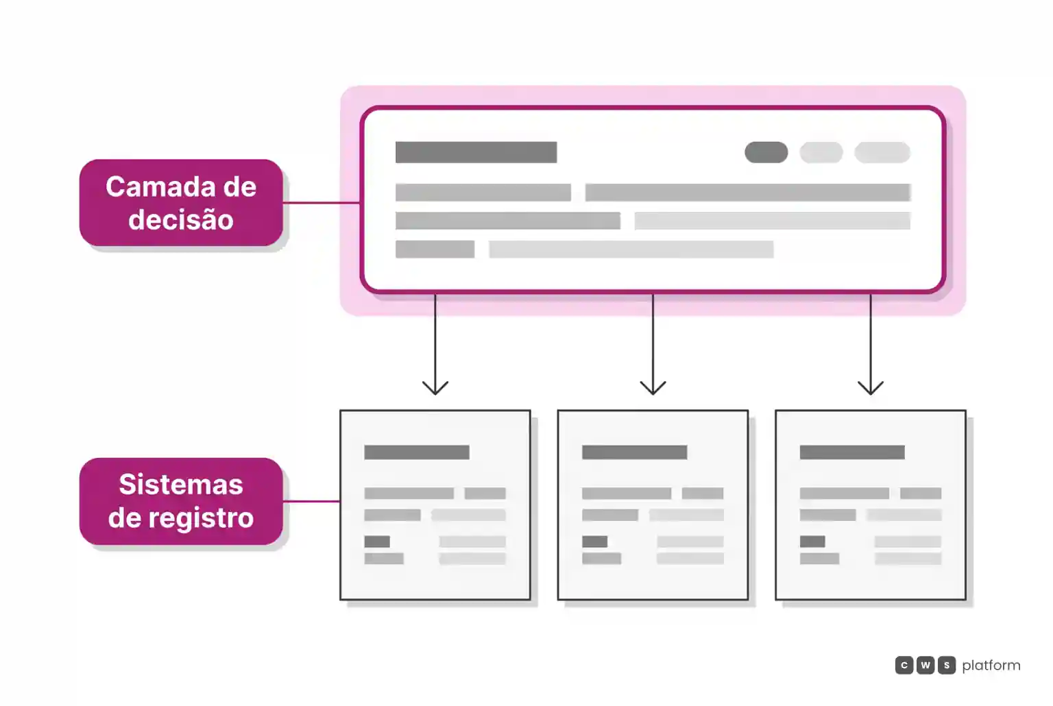 Diagrama com camada superior de regras comerciais conectada por setas a três sistemas locais de registro dispostos lado a lado na base.