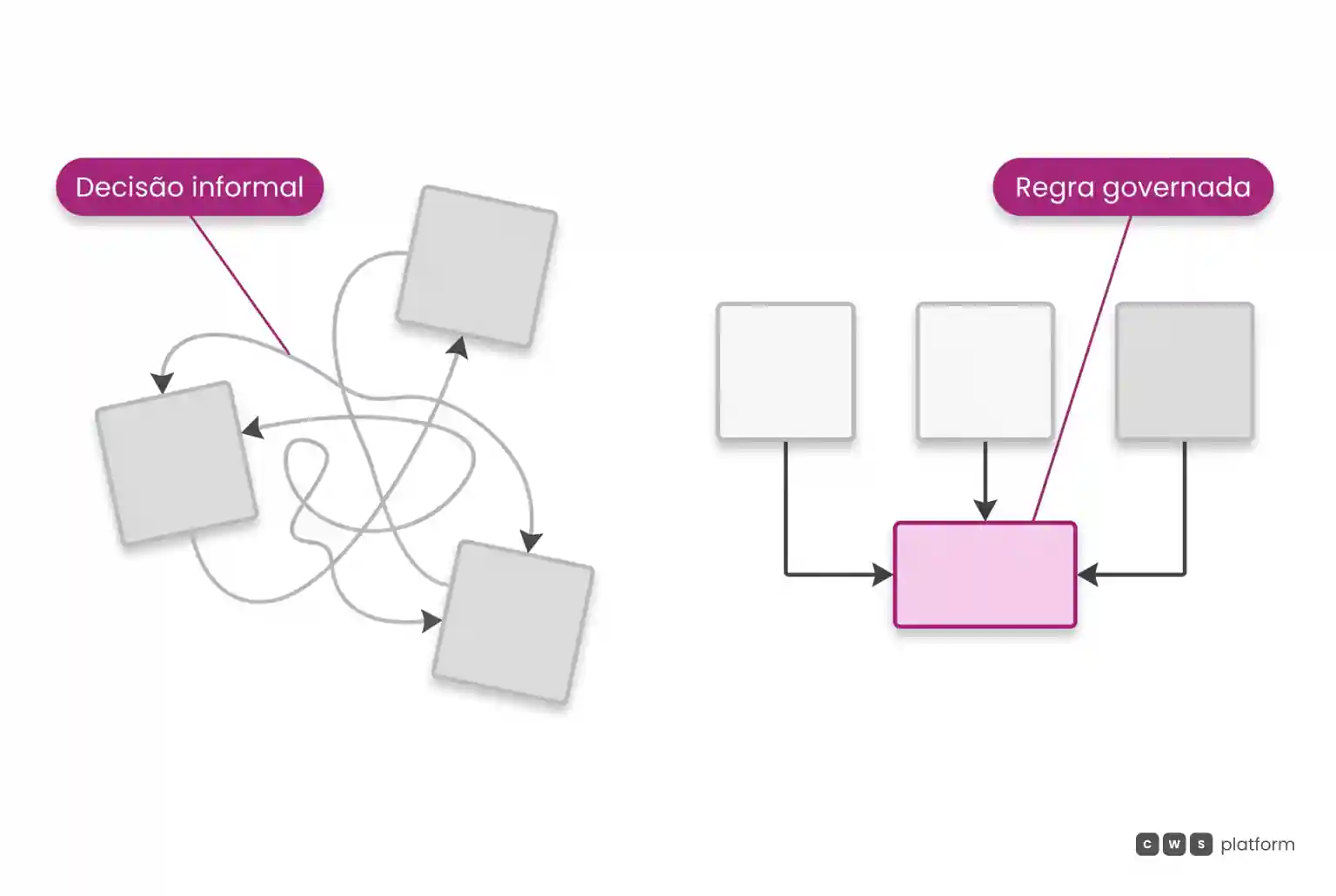 Comparação entre unidades desconectadas com fluxos informais e filiais alinhadas a um nó central governado em magenta.