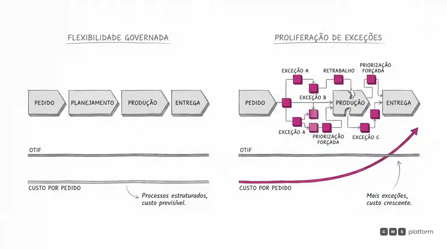 Compara fluxo com processos estruturados e custo previsível ao fluxo com exceções e custo por pedido crescente