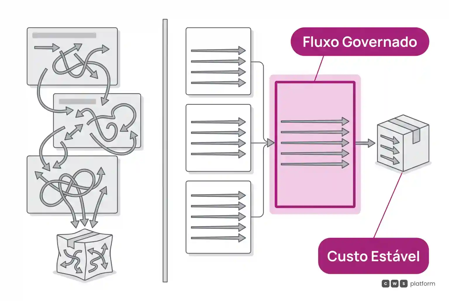 Comparação entre fluxo operacional com desvios sucessivos e fluxo governado que preserva entregas com custo estável por pedido.