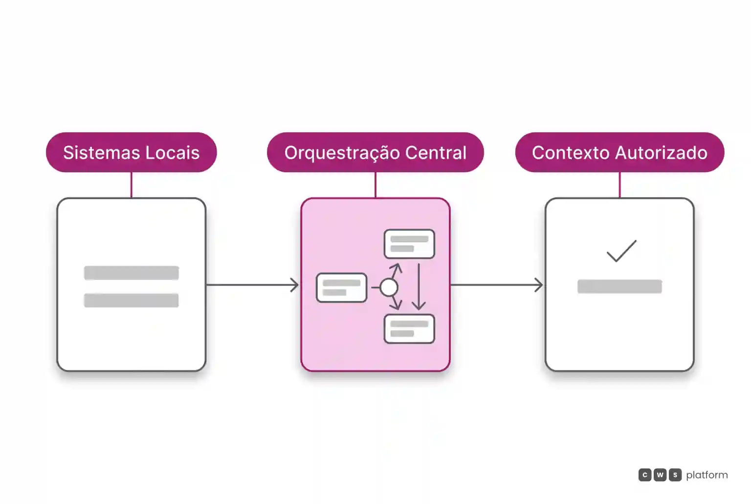 Fluxo em três etapas mostrando sistemas locais enviando dados a uma orquestração central que devolve o catálogo validado para o contexto autorizado.