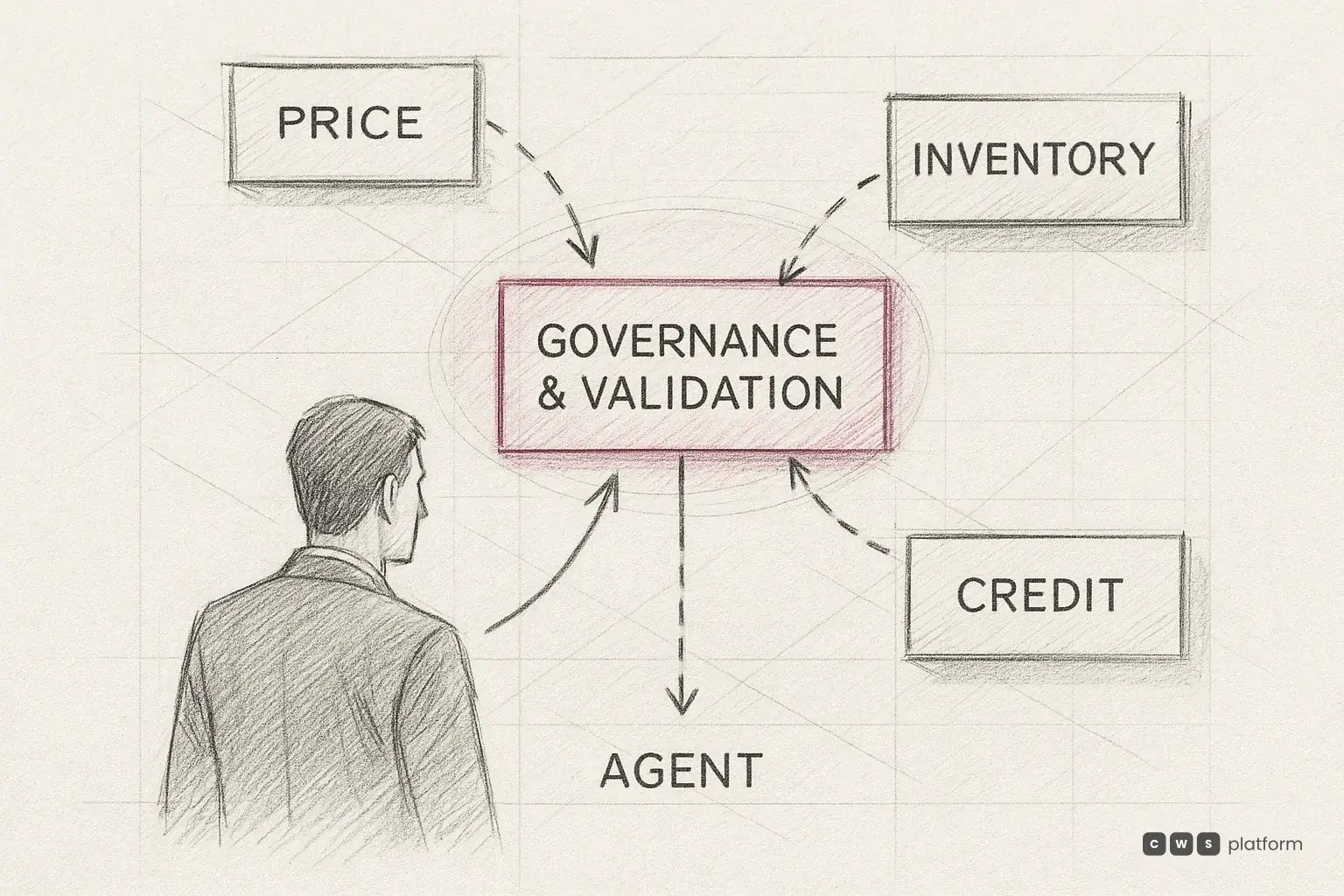 Esquema mostra price, inventory e credit convergindo para governance and validation antes do agent decidir