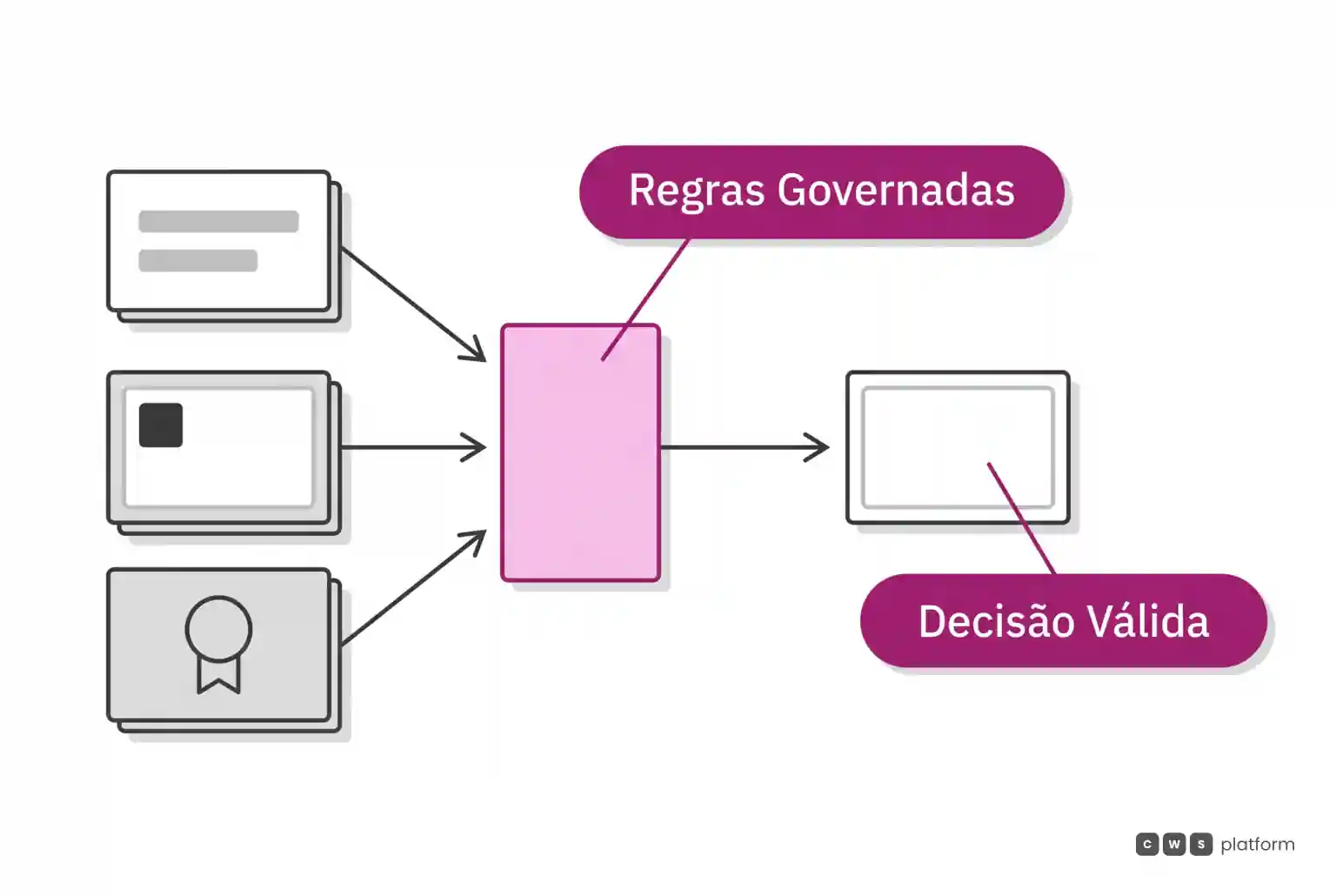 Diagrama com dados comerciais convergindo para validação governada antes de gerar a decisão comercial final.