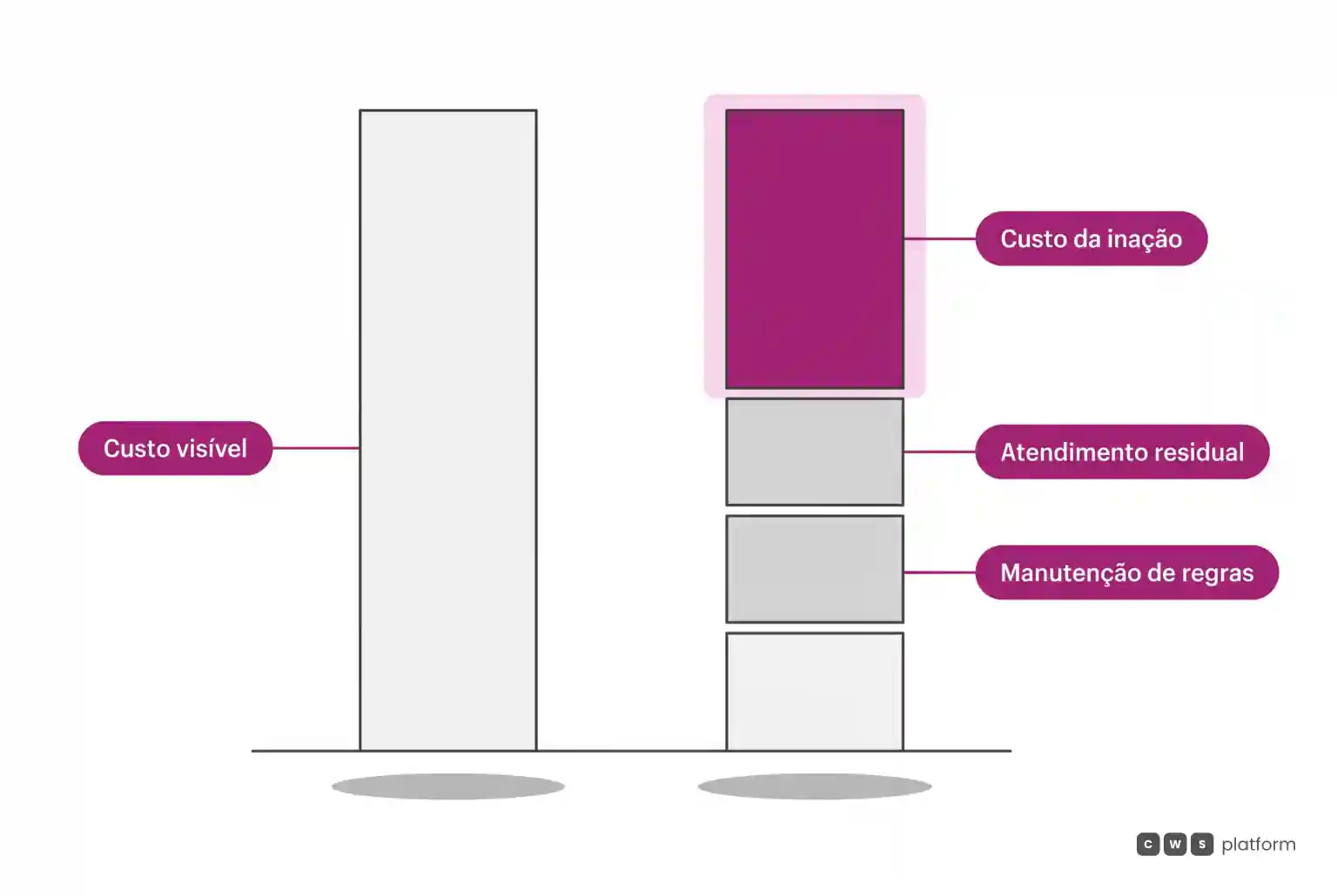 Comparação entre o custo visível tradicional de implantação e a composição real com manutenção de regras, atendimento residual e custo de inação.