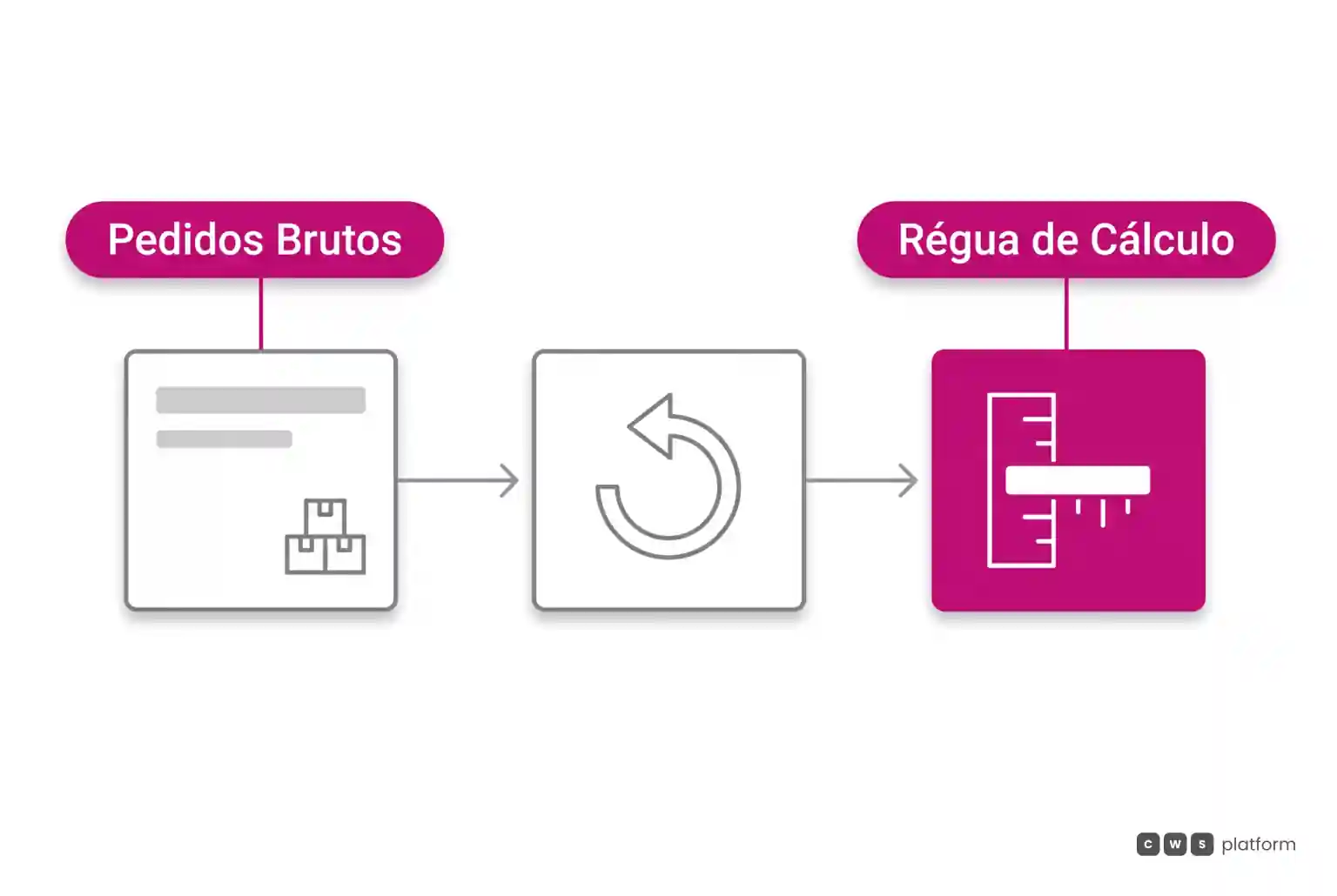 Fluxo com pedidos brutos e devoluções que compõem a régua de medição contratual da plataforma de comércio.