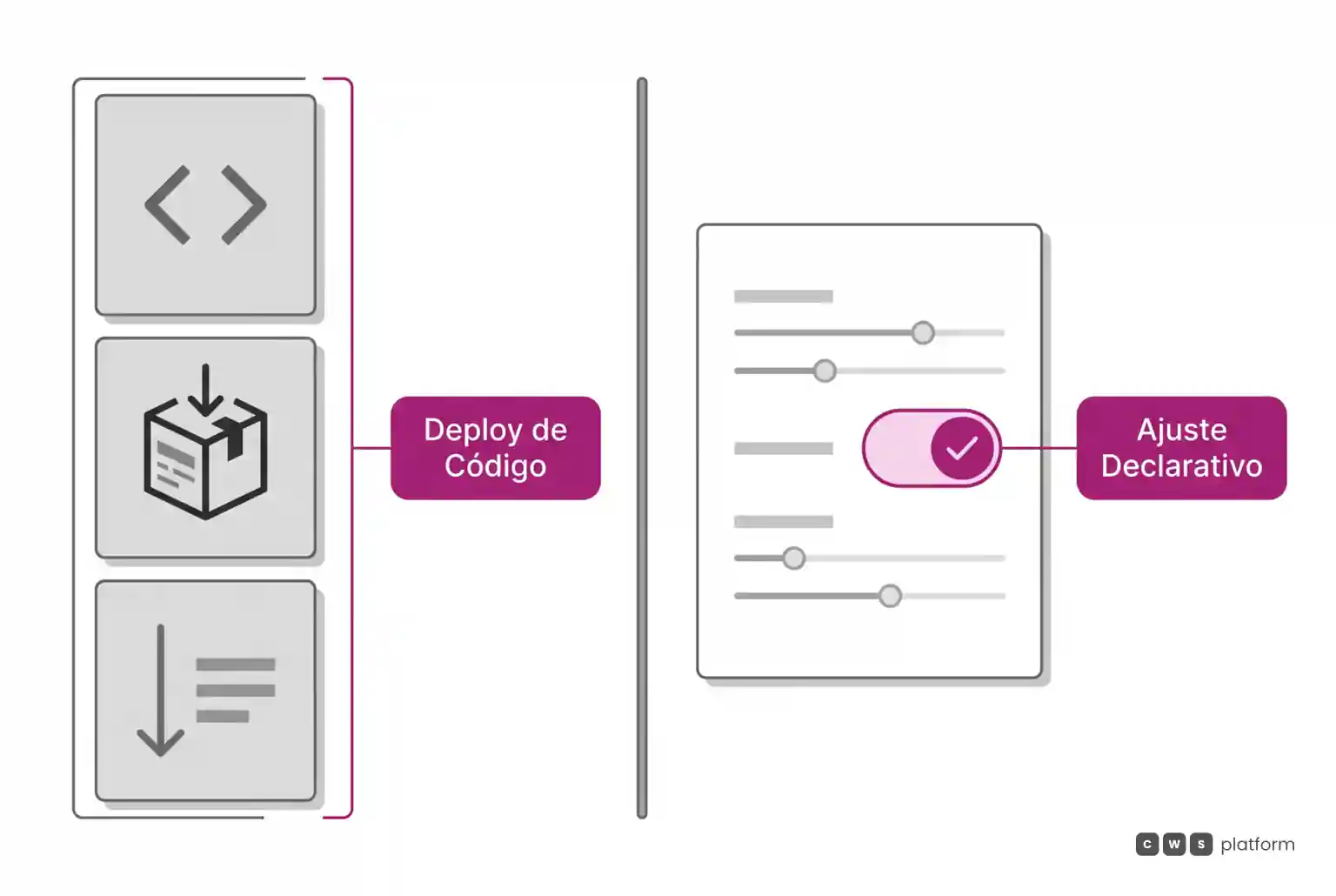 Comparação entre fluxo com pipeline de código à esquerda e painel com controle configurável sem compilação de software à direita.