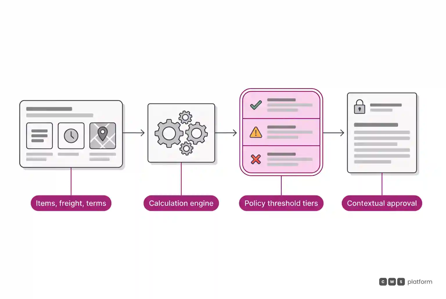Workflow of real-time price calculation and policy tier validation in B2B orders.