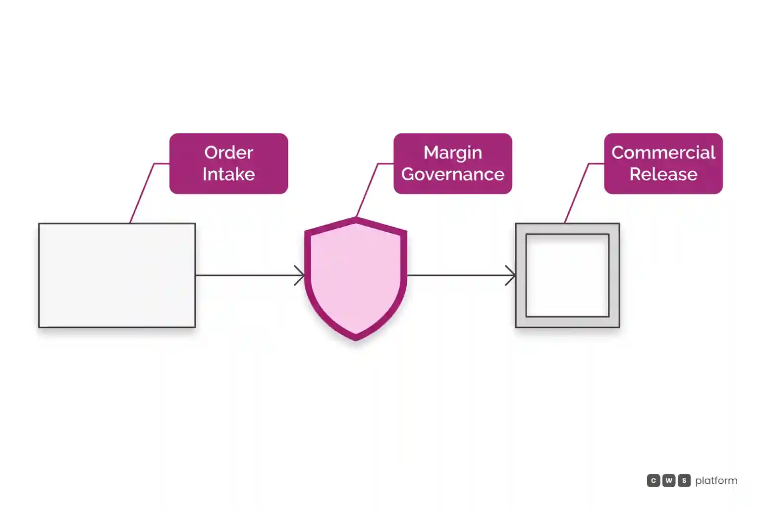 Three-stage horizontal flow showing automated margin and commercial policy validation between order intake and release.