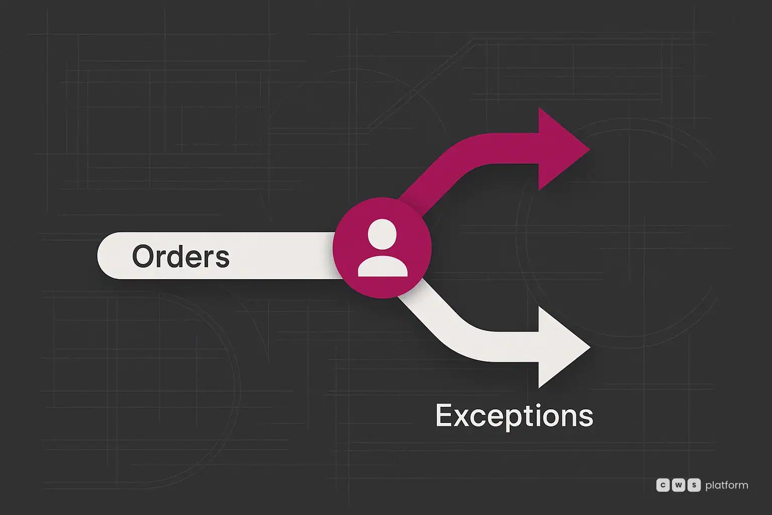 Fluxo com ícone de pessoa separando pedidos padrão (Orders) das exceções (Exceptions) que exigem julgamento humano