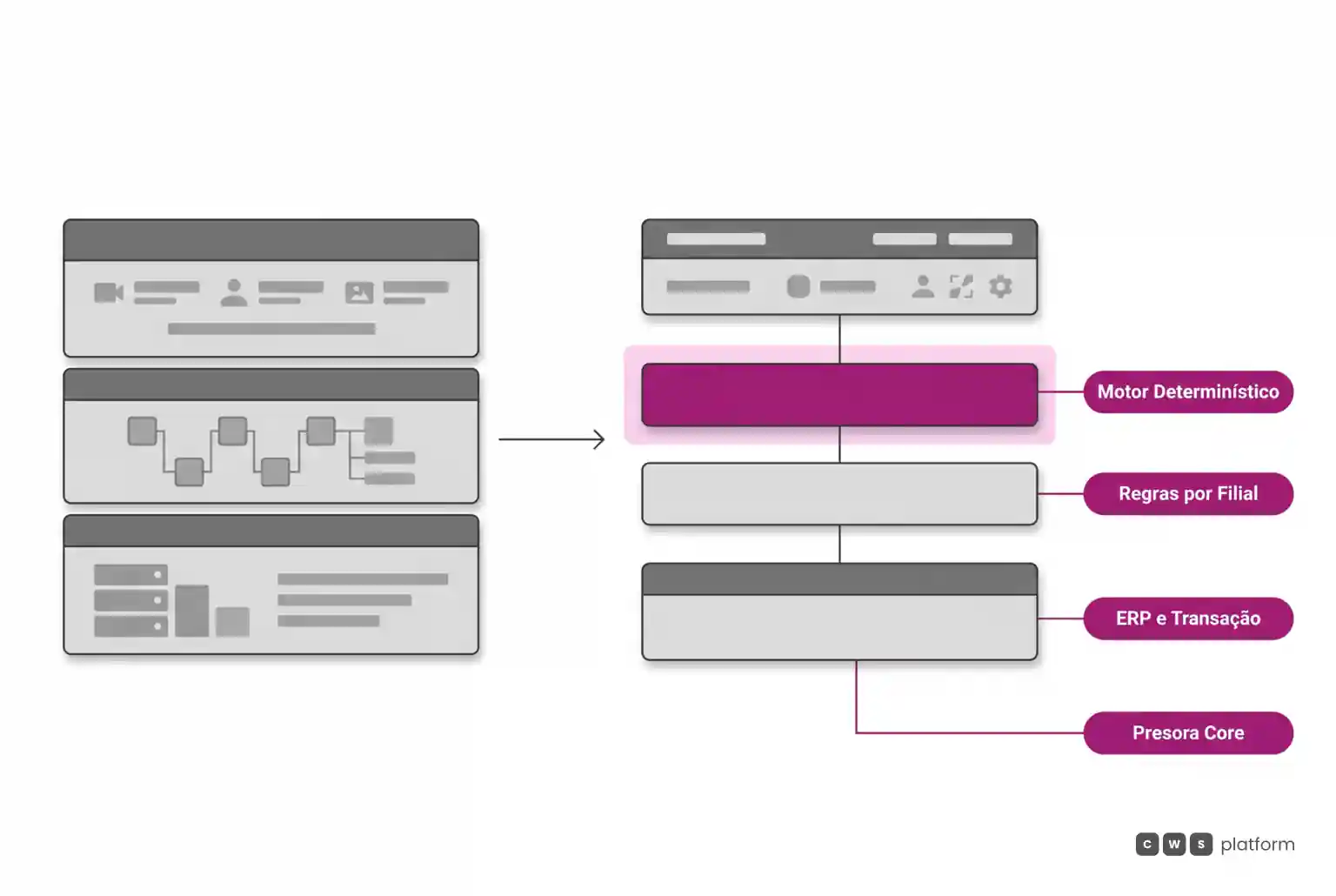 Diagrama de arquitetura comparando camadas de CRM com a camada determinística de regras comerciais da plataforma de comércio.