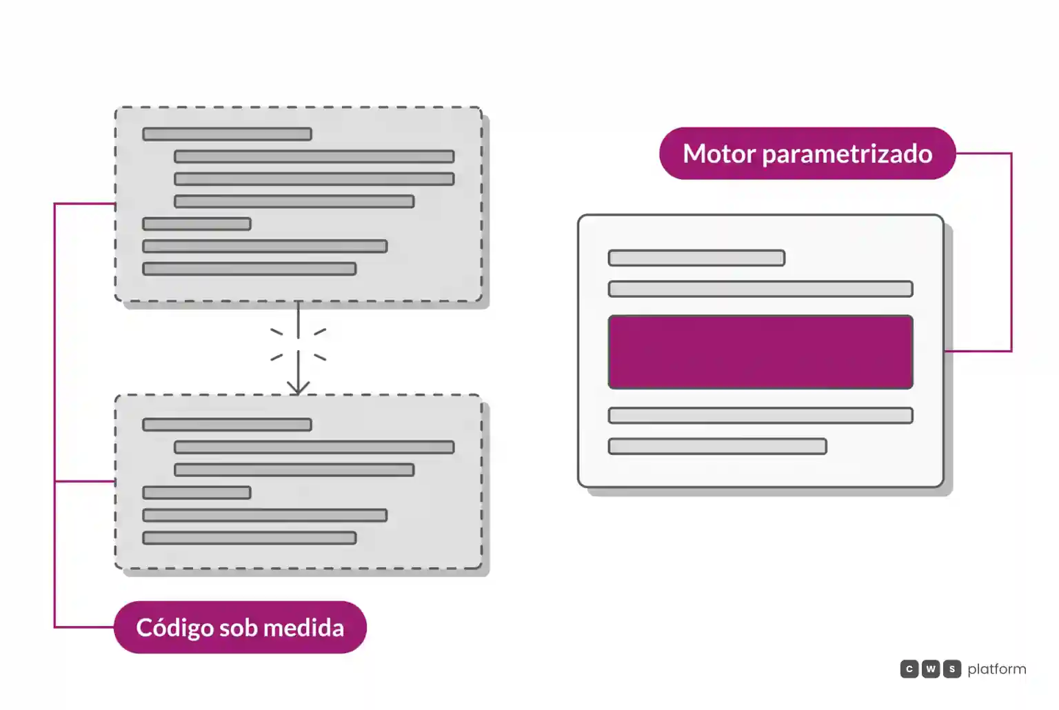 Comparação em dois painéis: à esquerda, loja com componentes sob medida, substituídos na mudança de framework; à direita, portal parametrizado em versão única.