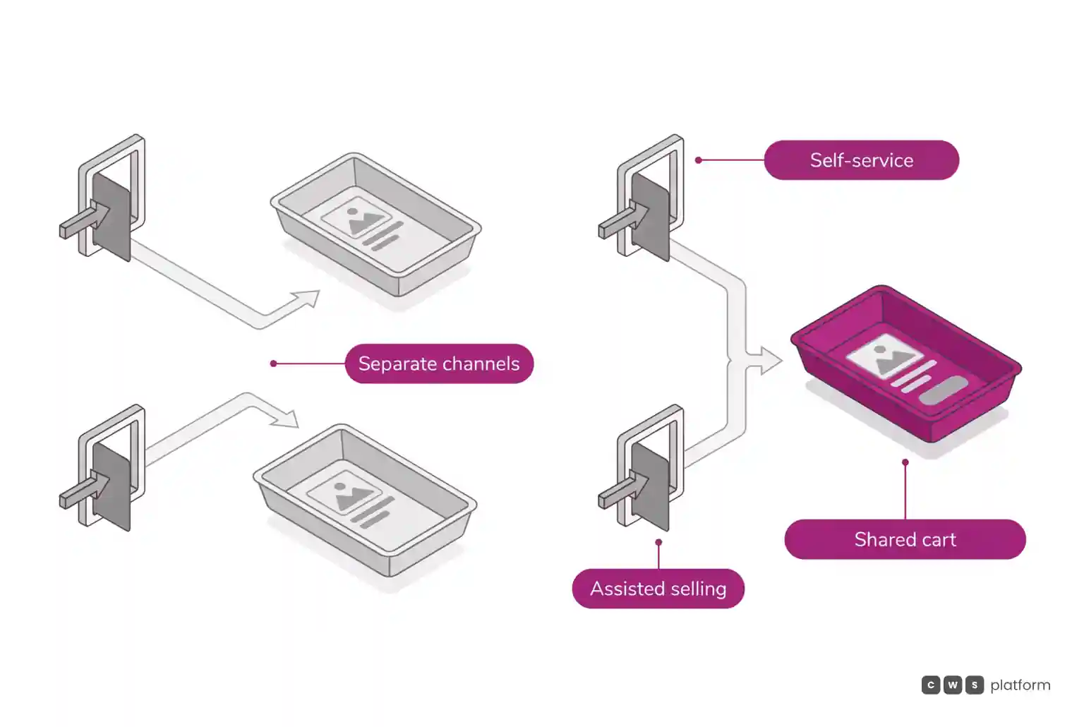 Comparison between channels with separate carts and a journey where self-service and assisted selling converge on the same cart.