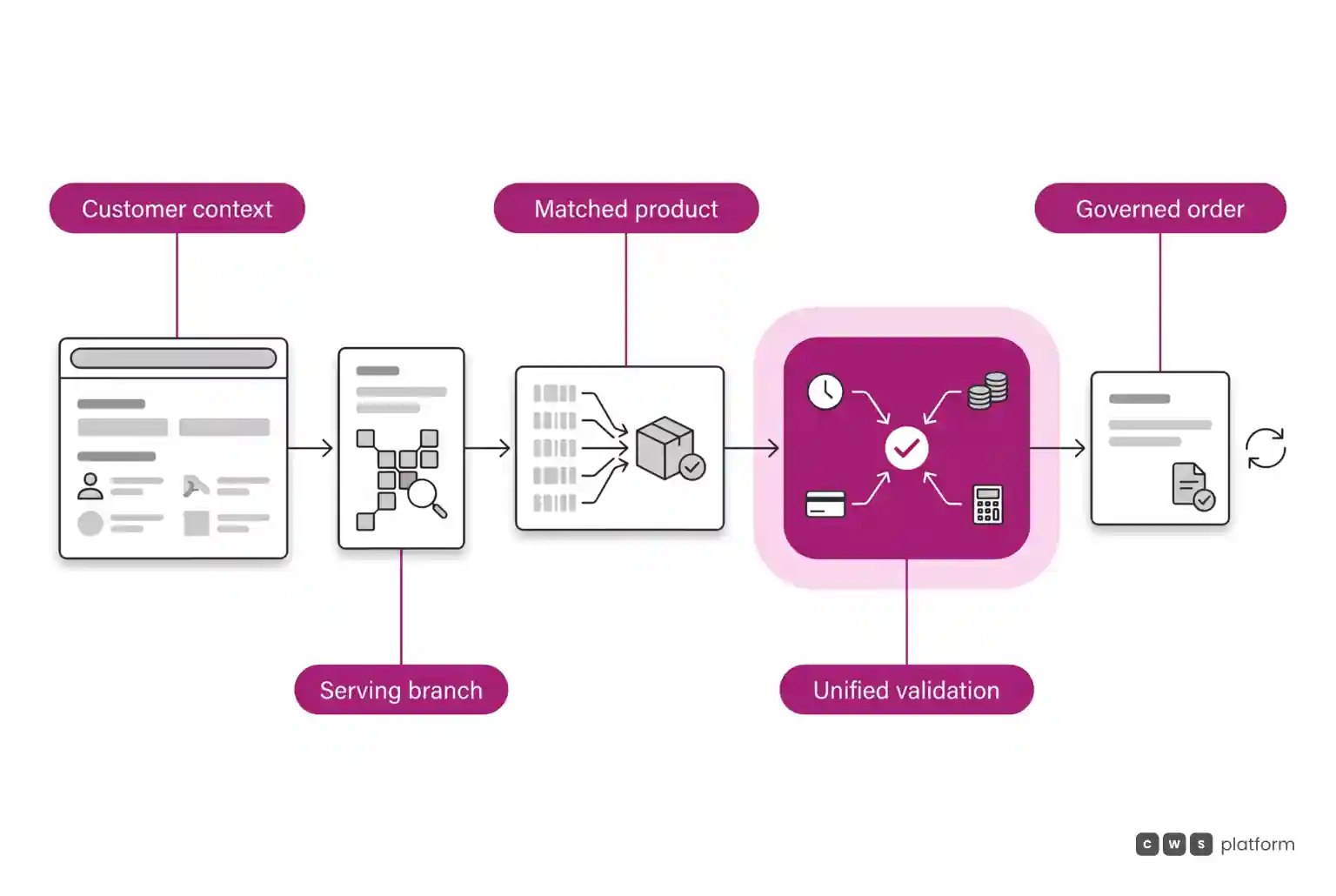 Flow where customer context determines the serving branch, matches the product and brings validations together before creating a governed order.
