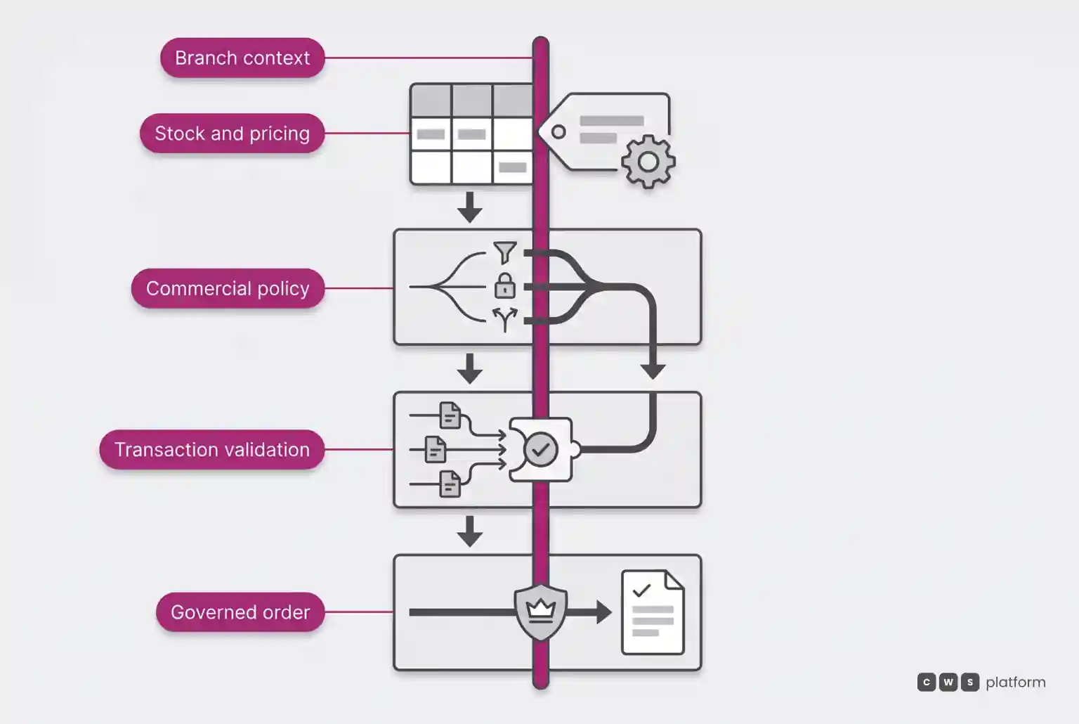 Stock, pricing, policy, validation and order layers crossed by the same serving-branch context.