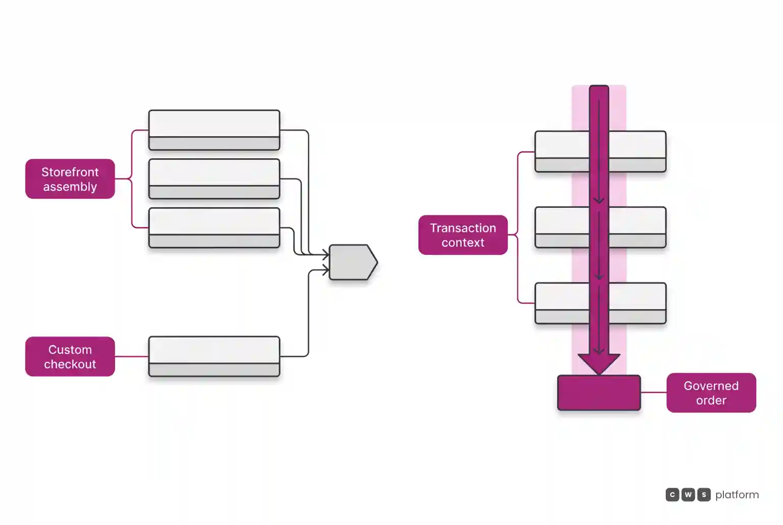 Comparison between an architecture centered on storefront assembly and one that carries transaction context through the governed order.