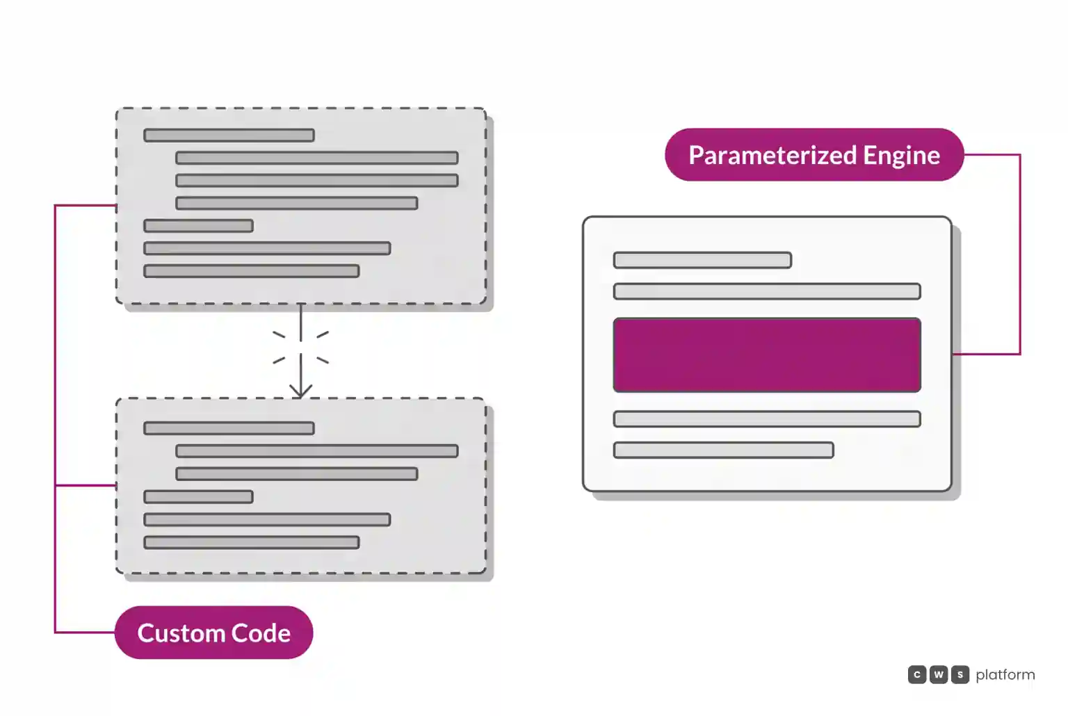 Two-panel comparison: on the left, a store with custom components, replaced when the framework changes; on the right, a parameterized portal on a single version.