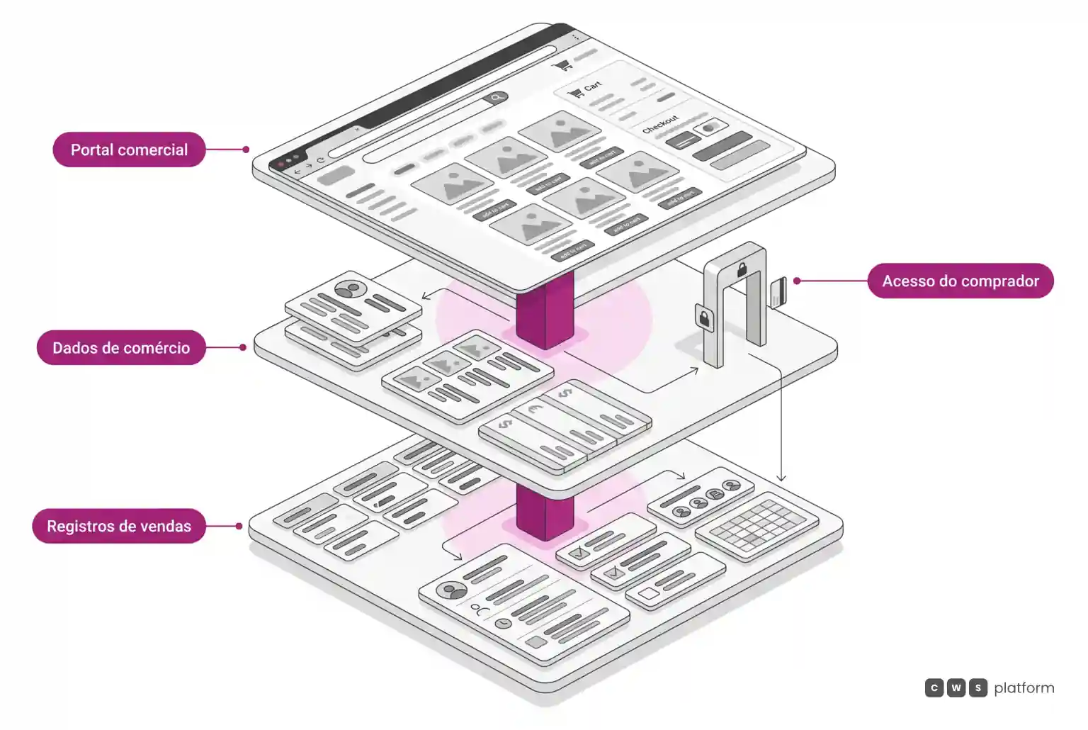 Arquitetura em camadas com portal comercial, dados de comércio, controle de acesso do comprador e registros de vendas conectados.